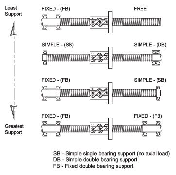 End Fixity diagram