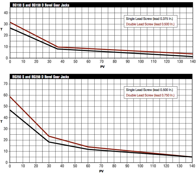 bevel gear jack thermal graphs